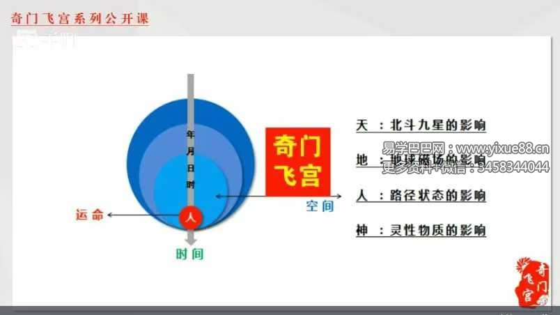 大易本无涯 奇门有飞宫系列课程合集57集视频